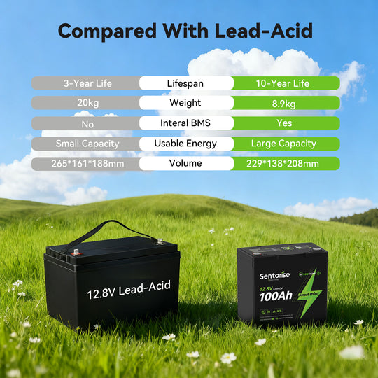 SuperMini 12V 100Ah LiFePO₄-Batterie – Platzsparendes Modell für Vans und kompakte Wohnmobile