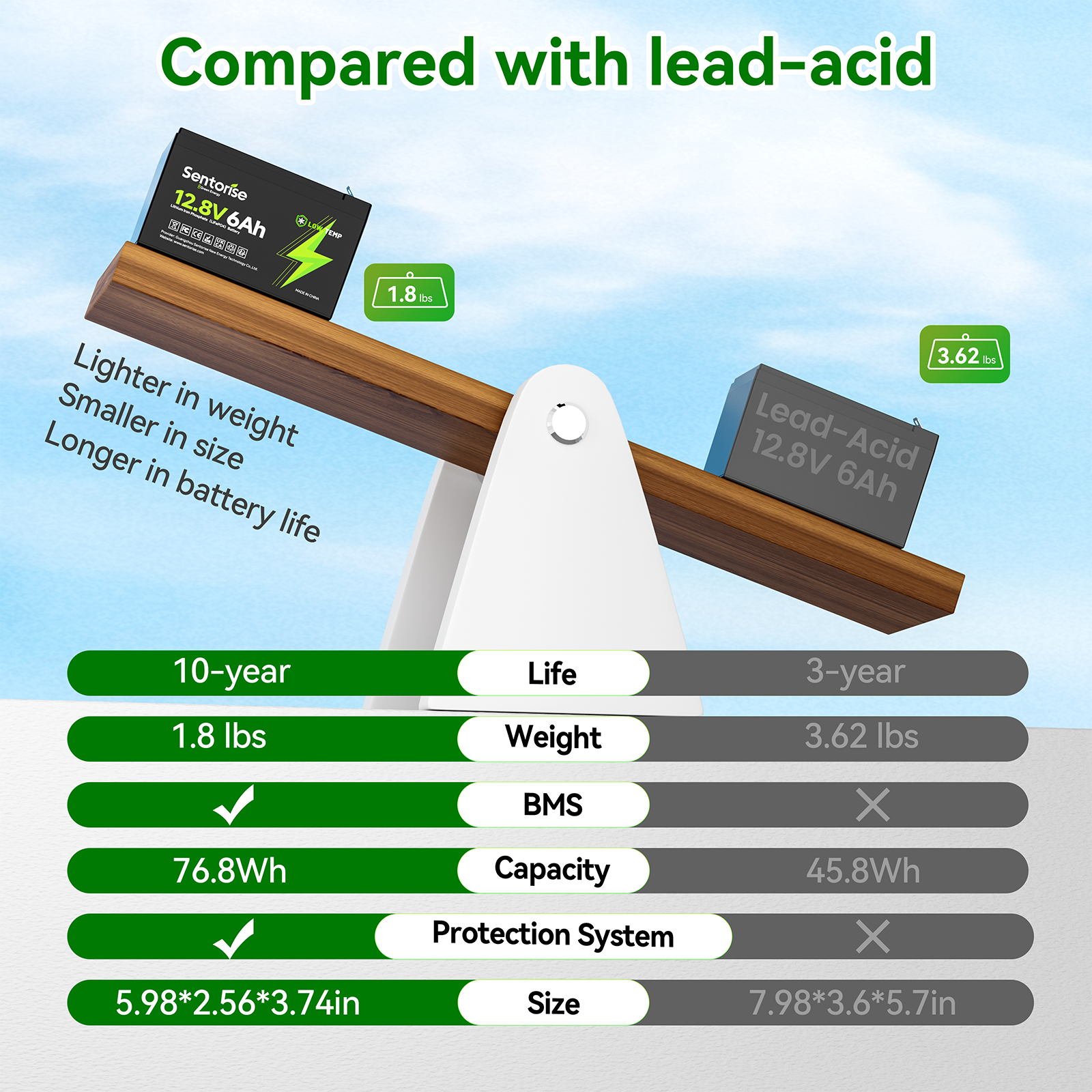 12V 6Ah Ultrakompakte LiFePO₄-Batterie – Sentorise Lite-Serie | Für Camping, Solar, Outdoor-Stromversorgung