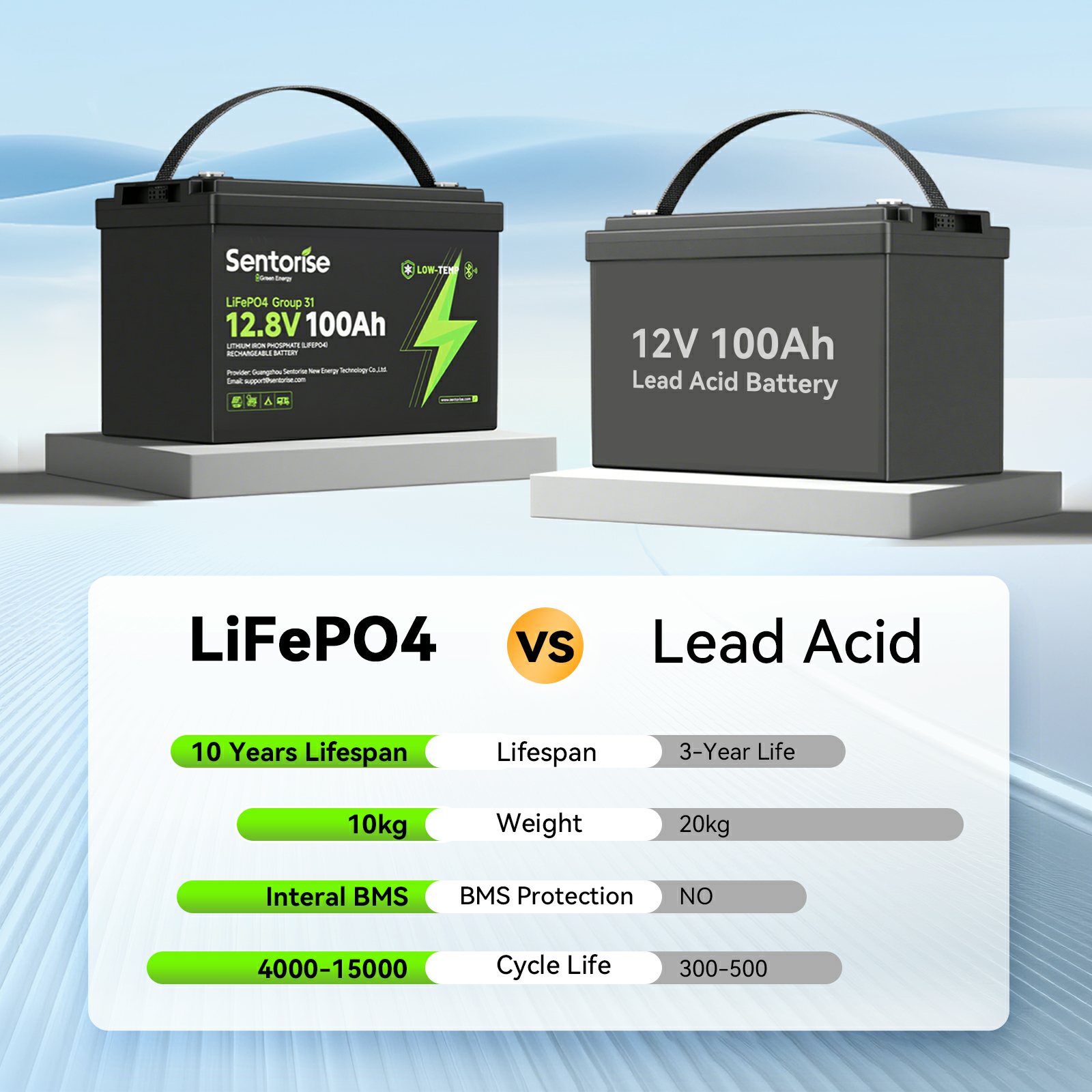 12V 100Ah LiFePO₄ Batterie – Sentorise Core Serie | Standardmodell für Wohnmobile